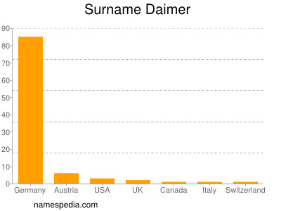 Familiennamen Daimer