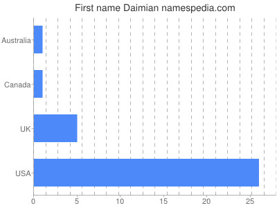 prenom Daimian