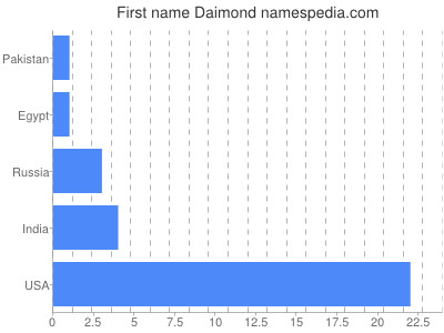 Given name Daimond