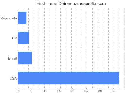 Given name Dainer