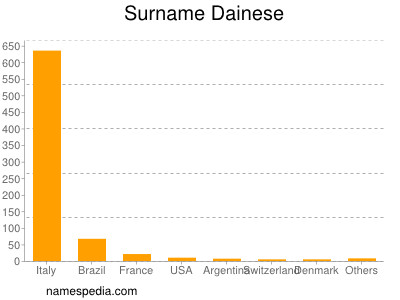 Surname Dainese