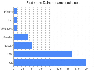 Given name Dainora