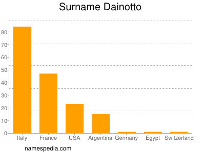 Surname Dainotto
