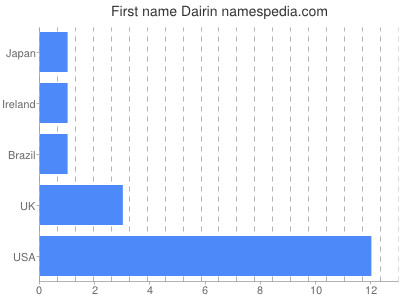Given name Dairin