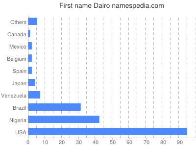 Given name Dairo