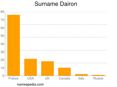 Surname Dairon