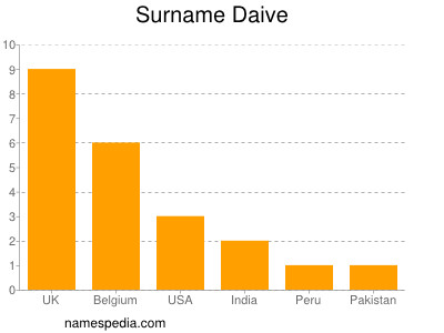 Surname Daive