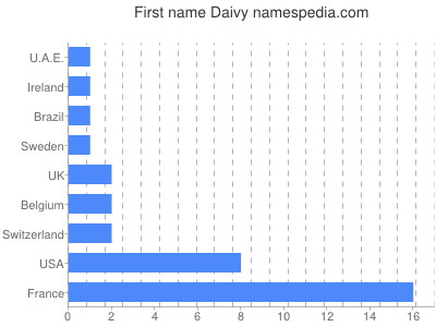 Given name Daivy