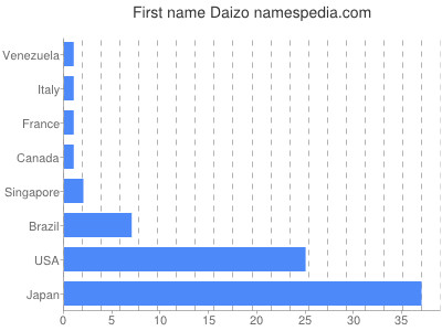 prenom Daizo