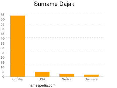 Surname Dajak