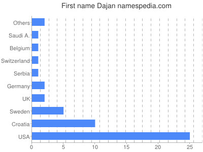 Given name Dajan