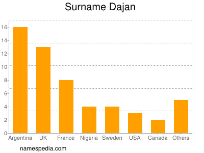 Surname Dajan