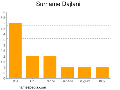 Surname Dajlani