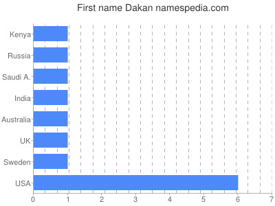 Given name Dakan