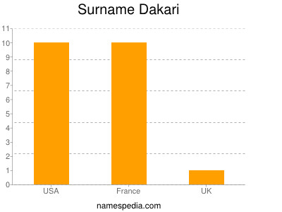 Surname Dakari