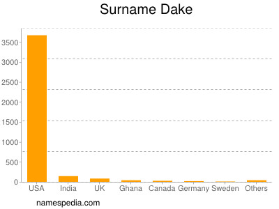 Surname Dake