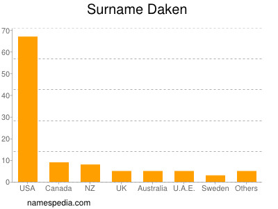 Surname Daken
