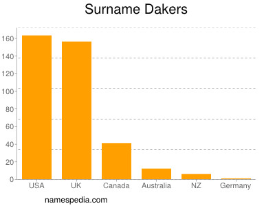 Surname Dakers