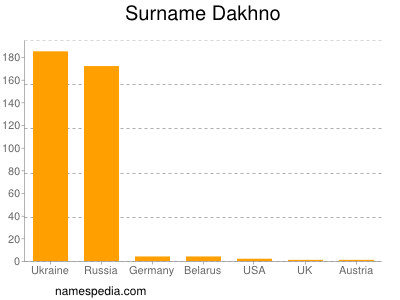 Surname Dakhno