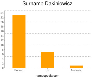 Familiennamen Dakiniewicz