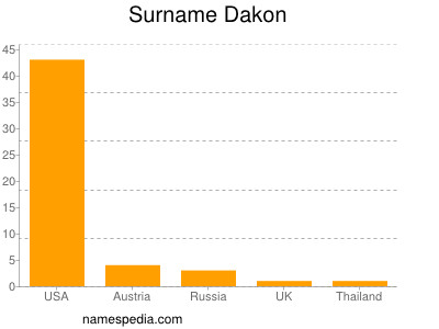 Surname Dakon