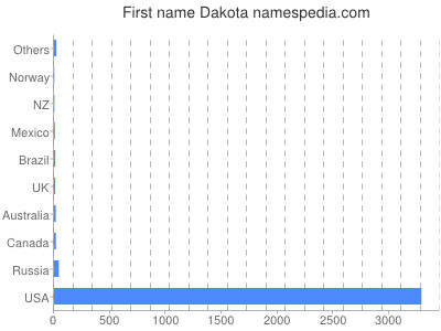 Given name Dakota