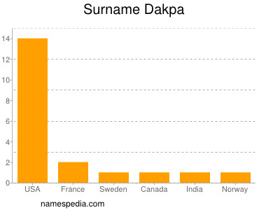 Surname Dakpa