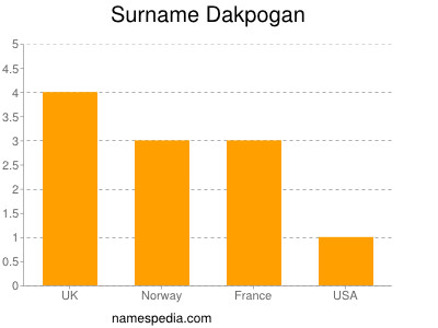 Surname Dakpogan