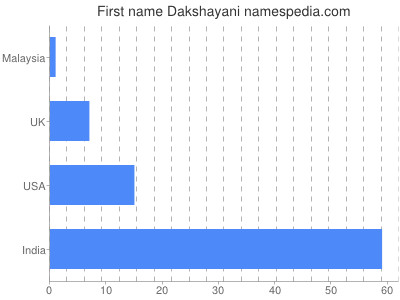 Given name Dakshayani