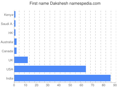 Given name Dakshesh