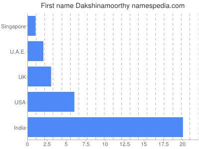 Given name Dakshinamoorthy