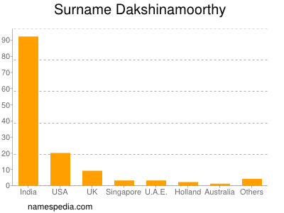 Familiennamen Dakshinamoorthy