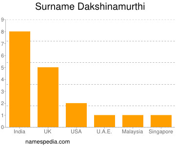 Surname Dakshinamurthi