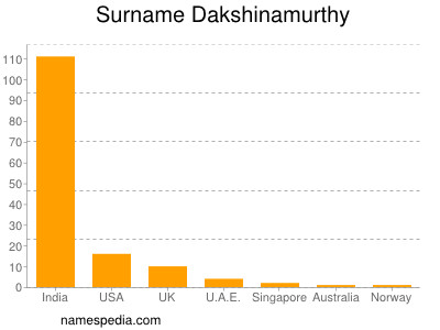 Surname Dakshinamurthy