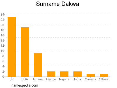 Surname Dakwa