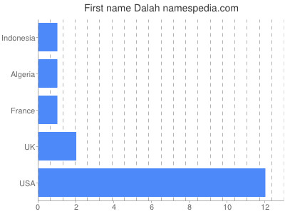 Given name Dalah