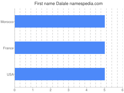Given name Dalale