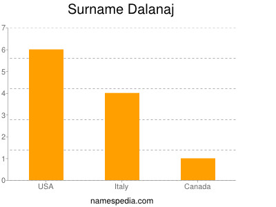 Familiennamen Dalanaj