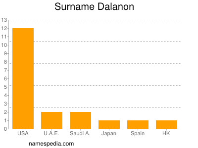 Familiennamen Dalanon