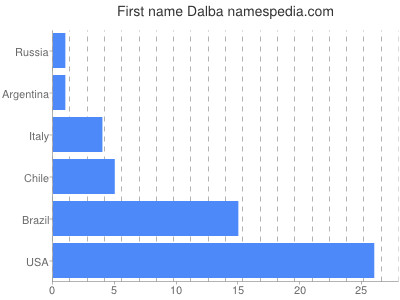 Given name Dalba