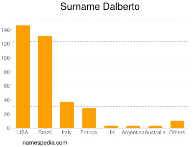 Surname Dalberto