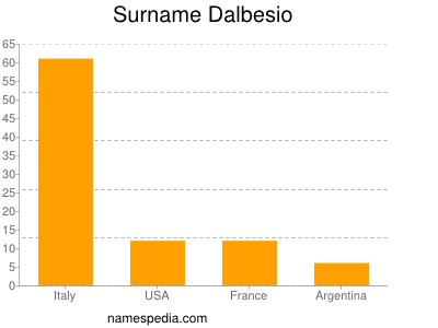 Surname Dalbesio