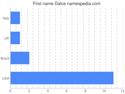 Given name Dalce