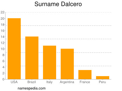 Surname Dalcero