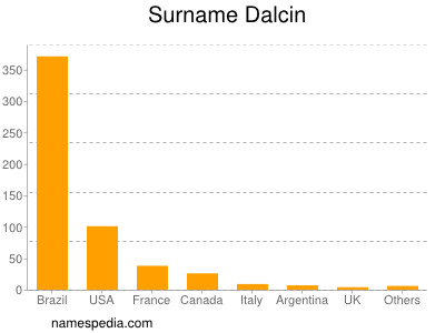 Surname Dalcin
