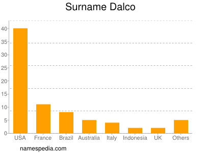 Surname Dalco