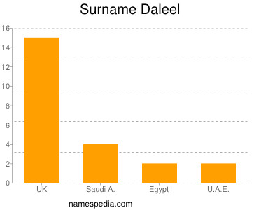 Surname Daleel
