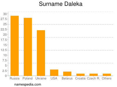 Surname Daleka