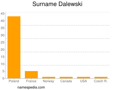Surname Dalewski