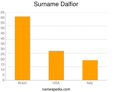 Surname Dalfior